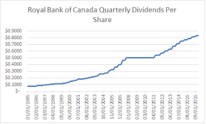 Top 3 bank stocks to buy this week. Canadian Banks For Long Term Dividend Growth Investors Part 2 Insider Monkey
