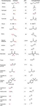 The Pka Table Is Your Friend Icons Organic Chemistry