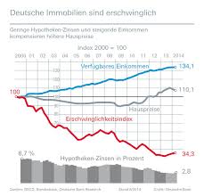 Deutsche bank immobilien 2021 » das komplette angebot rund um die deutsche bank immobilien im fokus! Strategien Fur Die Immobilienfinanzierung Jetzt Auf Www Immobilien Journal De