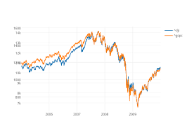 dji vs gspc line chart made by aztec ua plotly