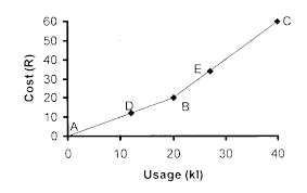 Imath Grade 11 Exercises Re Accounts Tariffs Bills