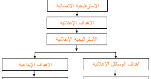 مستر إعلام تخطيط حملات إعلانية المحاضرة الثانية تحديد أهداف الحملة الإعلانية للدكتورة سلوي العوادلي