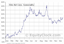 Rite Aid Corp Nyse Rad Seasonal Chart Equity Clock