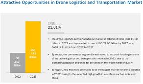 The department of statistics (2014) has stated that malaysia is considered a developing country which has motorcycles that are priced relatively cheap. Drone Logistics And Transportation Market Industry Analysis Forecast To 2027 Marketsandmarkets