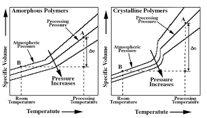 The Pvt Curves For Amorphous And Crystalline Polymers Point A Is The Download Scientific Diagram