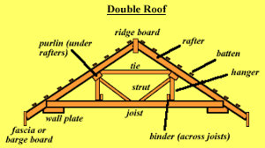 What is a roof rafter? Lysaght Purlins And Girts Are Light Weight Structural Steel Sections Designed For Strength And Durability We Manufactur Roof Construction Rafter Roof Battens