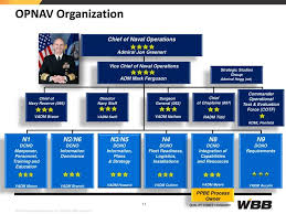 Opnav Organizational Chart Related Keywords Suggestions