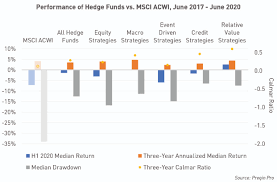 How Hedge Funds Almost Pared Losses Amid Covid 19 Turmoil