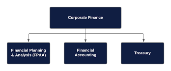Tailored job descriptions are prepared for each vacancy registered with. Corporate Finance Career Paths Salaries Job Descriptions