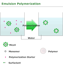 Techniques of polymerization