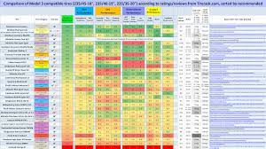 Through the years, i have trained my eyes to stay away from tires with rather large seperated goodridetire.com lasted me a good 8 months on my 350z, some chinese brand. Comparison Of Best Model 3 Compatible Tires 18 19 20 Sourced From Tirerack Com Ratings Teslamotors