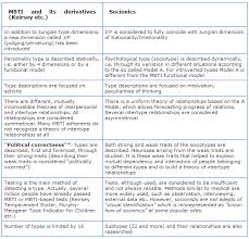 Socionics Vs Mbti What Do You Prefer And For What Reason