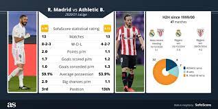 2021 supercopa de españa final. As English On Twitter Confirmed Spanish Super Cup 2021 Final Four Semi Finals Real Madrid Athletic Club Jan 14 Https T Co Bpucwsw5nf Stats Info Via Sofascoreint Https T Co Meel6iuzgf