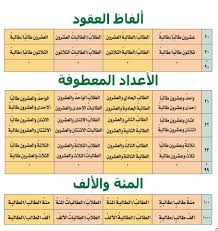 خريطة مفاهيم لدرس العدد