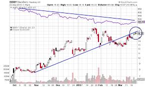 Rim Replacing Apple As The Stock Markets Tech Darling