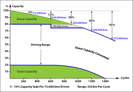 Kwh per mile), same as gas with. Bu 1003a Battery Aging In An Electric Vehicle Ev Battery University