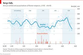 The Rise And The Rainfall Of The Roman Empire Daily Chart