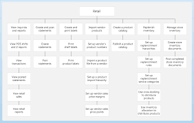 Retail For Application Users Ax 2012 Printing Labels Business Process Management Online Mba