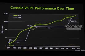 Console Vs Pc Performance Over Time Gamers Corner Winmatrix