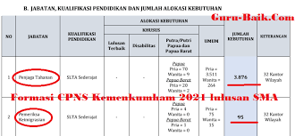 Gaji pokok pemeriksa keimigrasian pemula setiap pns memiliki. 3 971 Formasi Cpns Kemenkumham 2021 Dibuka Untuk Lulusan Sma Sederajat Guru Baik
