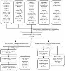 Supervisor, procurement, n health hatyai. Occupational Hazards Health Conditions And Personal Protective Equipment Used Among Healthcare Workers In Hospitals Thailand Abstract Europe Pmc