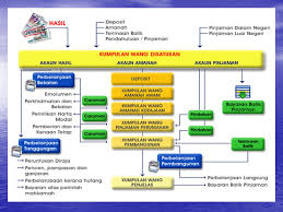 Kawalan ke atas proses penyediaan penyampaian perkhidmatan : Sistem Pengurusan Dan Kawalan Belanjawan Ppt Download