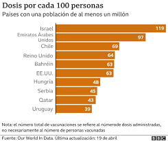 El ministro de salud, enrique paris, confirmó la suspensión de la aplicación de la vacuna astrazeneca contra la la vacuna británica comenzó a aplicarse en chile desde abril principalmente a pacientes. Que Pasa Con Las Vacunas De Astrazeneca Y Johnson Johnson Contra El Coronavirus Que Algunos Gobiernos Deciden No Usar Bbc News Mundo
