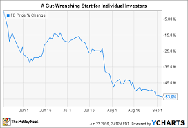 facebook stocks history a lesson in what matters with an