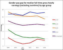 Will Employers Gender Pay Gap Figures Tell Us Anything New