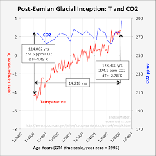 The Vostok Ice Core And The 14 000 Year Co2 Time Lag