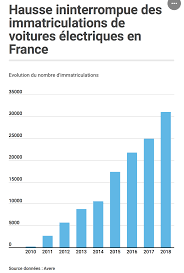 Modèles, autonomie réelle, prix, bonus, temps de charge dopées par les généreuses aides à l'achat, les ventes de voitures électriques ont bondi de 26 % l'an passé en france. Les Voitures Electriques En France Bilan 2018 Buzzles