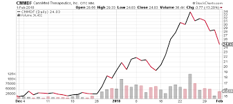 Aurora Stock Tse Acb Down But Not Out Following Aurora