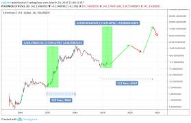 Today, ethereum traded at $2,773.31, so the price increased by 277% from the beginning of the year. Eth Ethereum Price Prediction 2019 2020 5 Years Updated 04 24 2019 Eth Us Investing Com