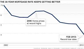 Mortgage Rates Hit A Record Low Feb 2 2012