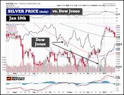 The Silver Price And Broader Markets How Will They Trade