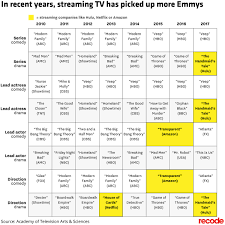 Emmys 2017 Netflix Amazon And Hulu Are Winning More Awards