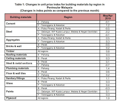 Company list malaysia cement price. Department Of Statistics Malaysia Official Portal