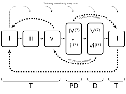 Here's a chord progression chart you to help you with your chord progressions. What Is Harmonic Progression In Music