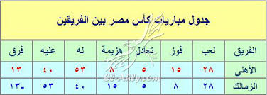 على الرغم من السعادة البالغة التى وصل إليها الوطن العربي بعد تأهل 4 فرق عربية هذا العام وهم المنتخب المصري والمغربي والتونسي والسعودي، إلا أن تلك الفرق. ÙƒØ£Ø³ Ù…ØµØ± Ø¨ÙŠÙ† Ø§Ù„Ø£Ù‡Ù„ÙŠ ÙˆØ§Ù„Ø²Ù…Ø§Ù„Ùƒ Ù…Ù† Ù‡Ù†Ø§ ÙƒØ§Ù†Øª Ø§Ù„Ø¨Ø¯Ø§ÙŠØ© Ø§Ù„Ø£Ù‡Ù„Ù‰ ÙƒÙˆÙ…