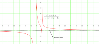Seperti bilangan rasional yang merupakan rasio dari dua bilangan bulat, fungsi rasional adalah rasio dari dua polinomial. Fungsi Rasional Archives Mathcyber1997