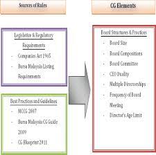 The pos malaysia board of directors reflects the cumulative experience and specialisations of our leadership members from industries within malaysia. Governance Structure And Practice In Malaysia Board Of Directors Role And Responsibilities Springerlink