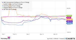 Amc entertainment holdings, inc (nyse:amc). The 1 Huge Problem With Investing In Meme Stocks Like Sundial Amc And Gamestop The Motley Fool