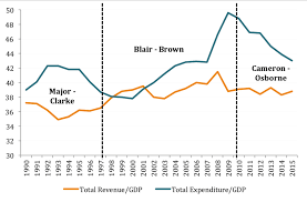 The visualization shows the evolution of government expenditure as a share of national income, for a. Uk Government Expenditures And Revenues Of Gdp Download Scientific Diagram