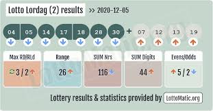 Lotto Lordag 2 Results 2020 12 05 In 2021 Lottery Results Lotto Lottery