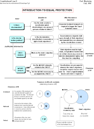 Equal Protection Flow Chart Constitutional Law Law Law Books