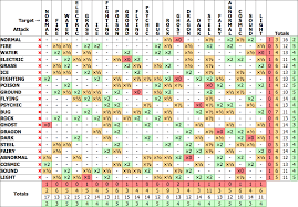 super justin the blog pokemon the sjb fanon type chart