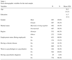 Demographic survey questionnaires help to determine the certain aspects of the target population, such as their age, gender, and marital status. Suicide Risk In A Portuguese Non Clinical Sample Of Adults