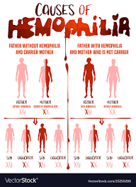 hemophilia causes poster