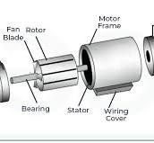 AC Motor - GeeksforGeeks