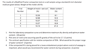 This test is carried out using the mold, which is attached with base plate. Solved The Results Of A Modified Proctor Compaction Test Chegg Com